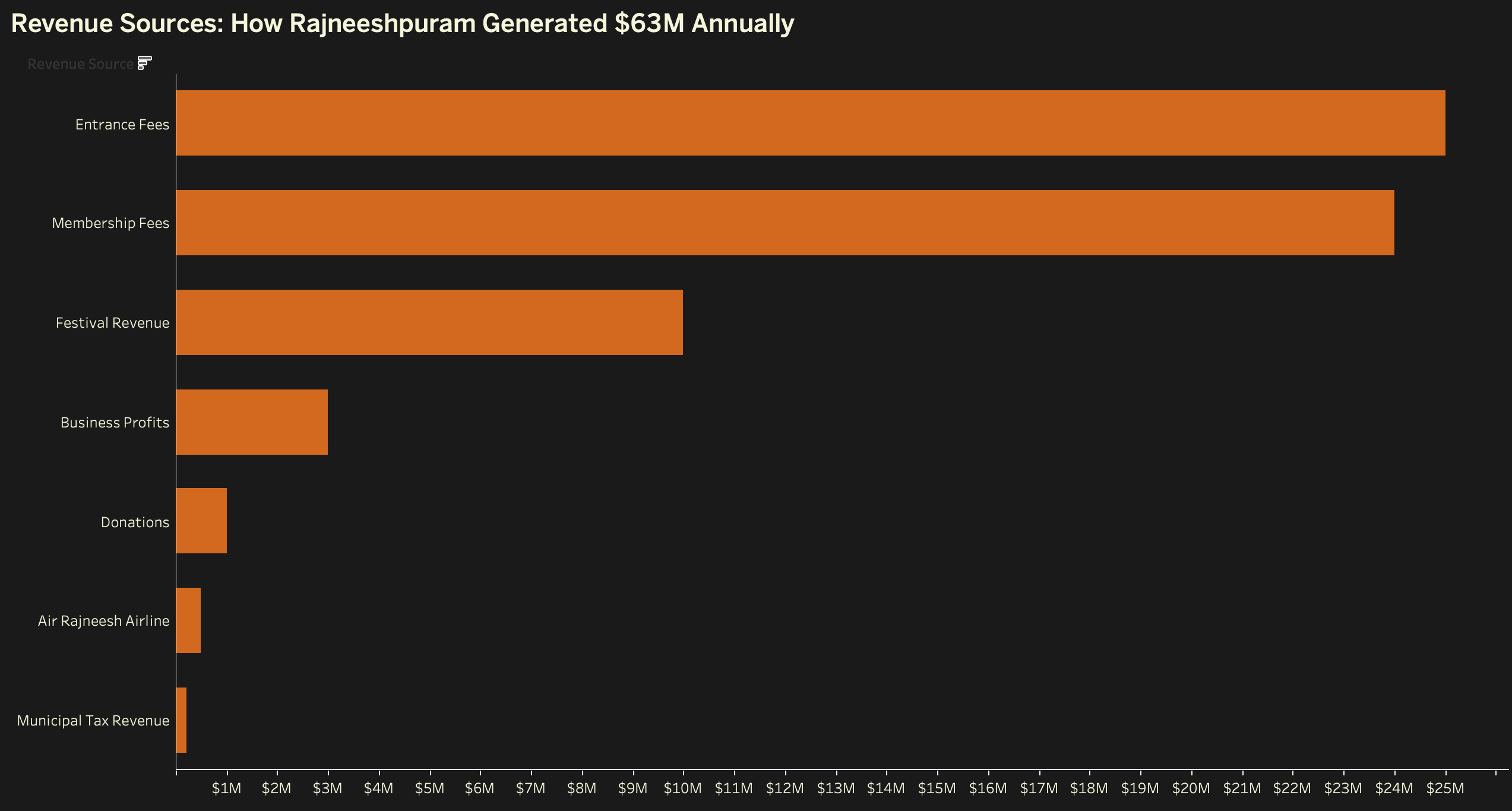 Revenue Sources Chart