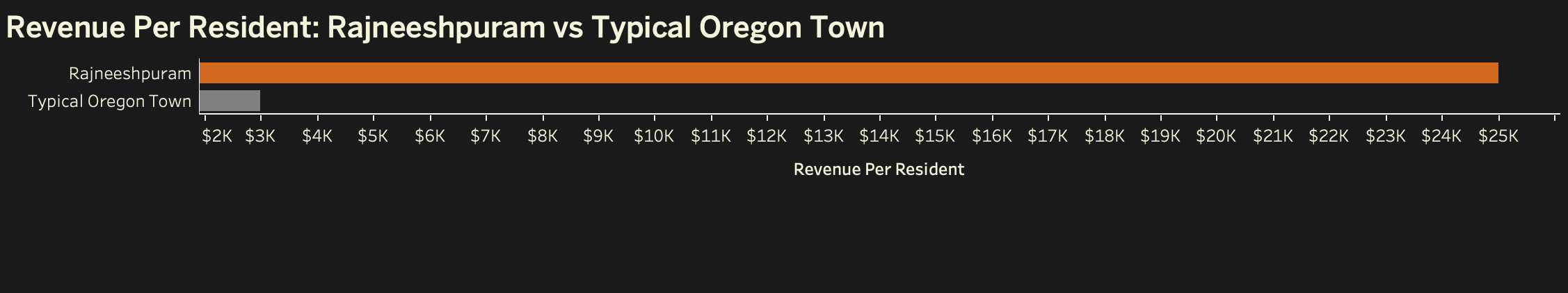 Major Expenses Chart